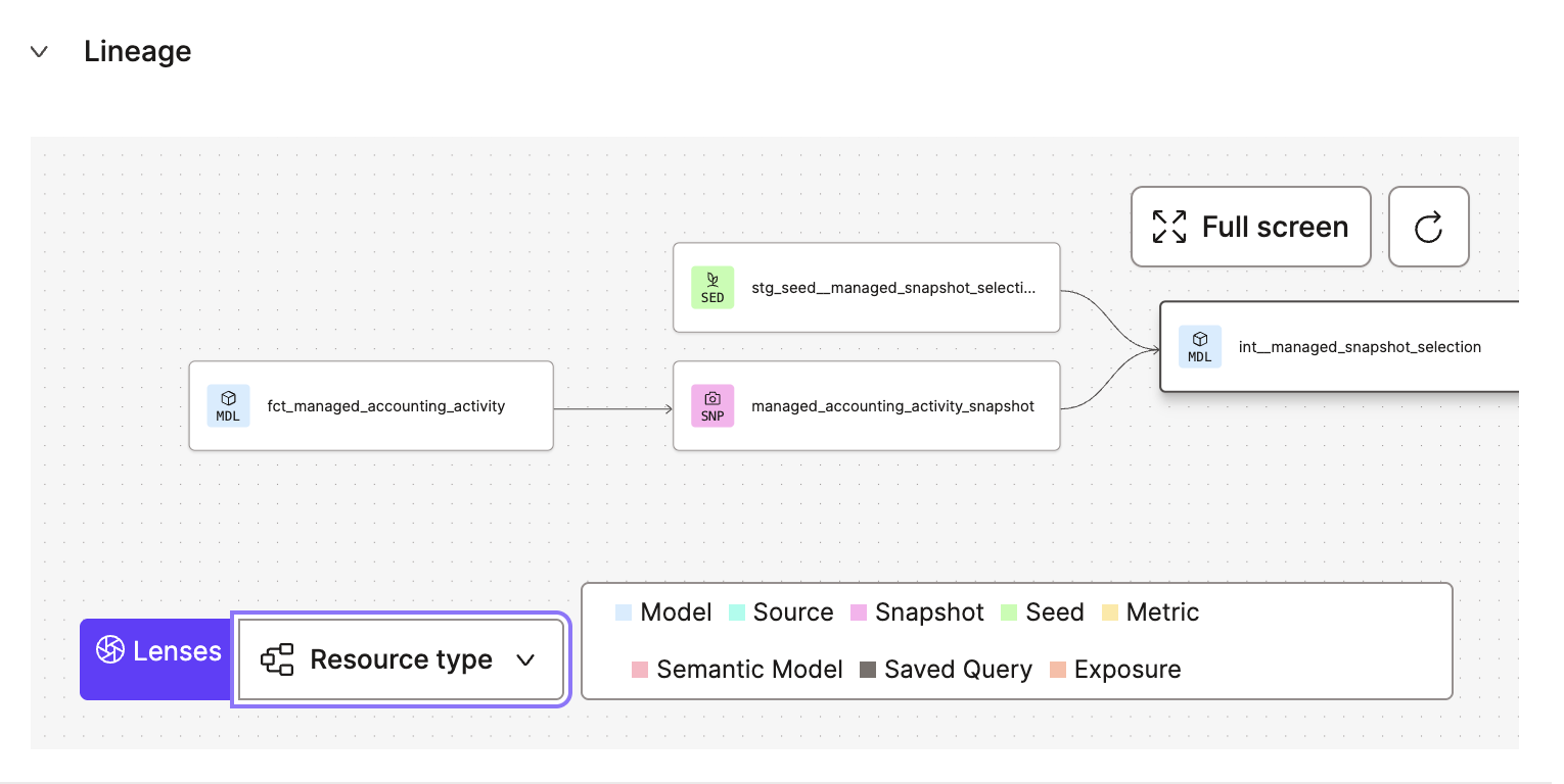 The resource type lens